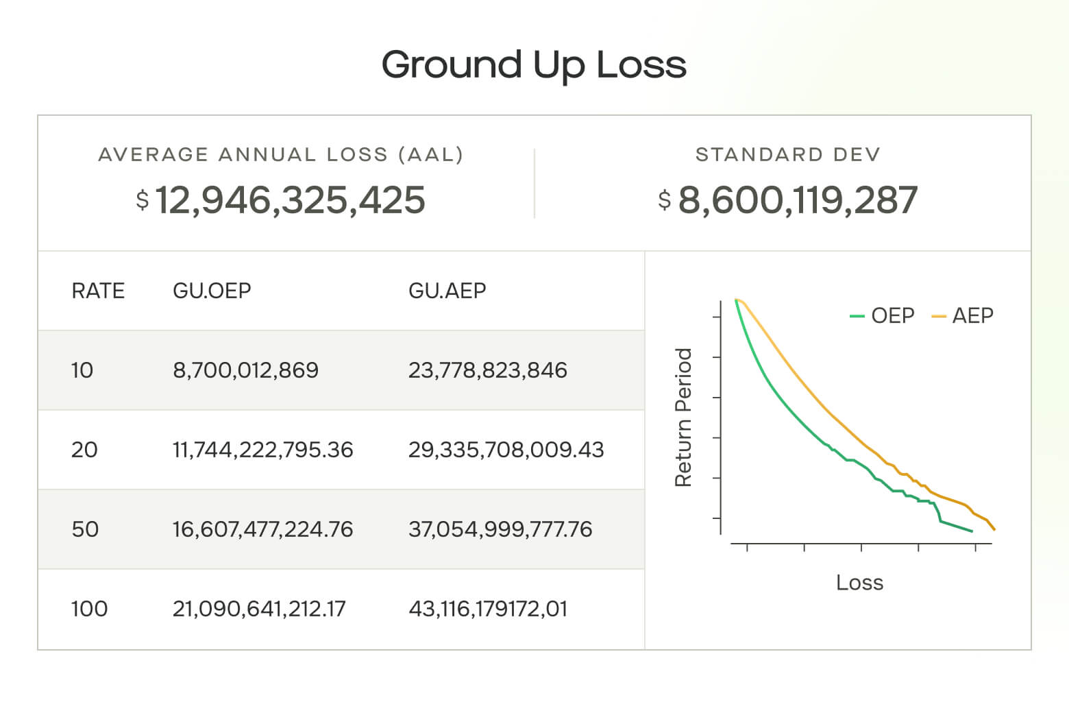 graph illustrating ground up loss