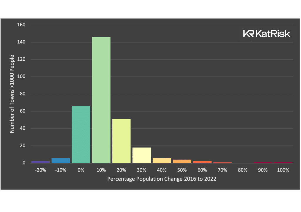Gamma Population Growth Chart 1