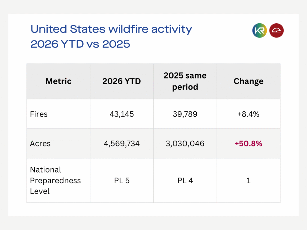 Charts Infographic wildfire 2026 12