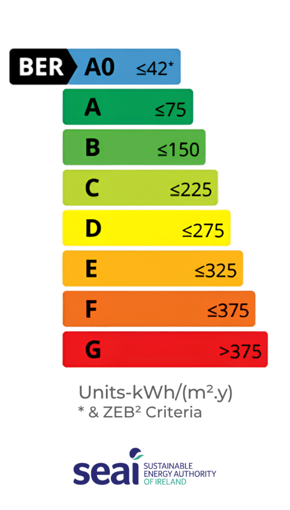 ber scale seai ireland